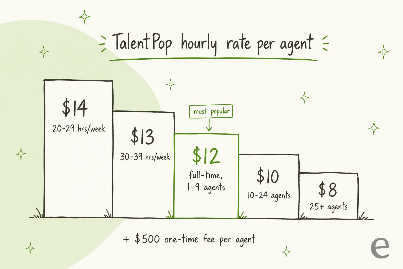 Staircase chart of TalentPop hourly rates per agent: $14 for 20-29 hours a week, $13 for 30-39 hours, $12 for full-time with 1-9 agents (most popular), $10 for 10-24 agents and $8 for 25+ agents, plus a $500 one-time fee per agent