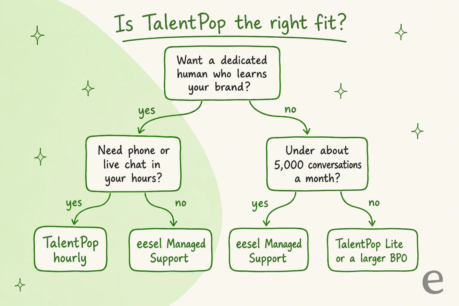 Decision tree asking Is TalentPop the right fit: if you want a dedicated human who learns your brand and need phone or live chat in your hours, choose TalentPop hourly; otherwise eesel Managed Support; if you do not want a dedicated human and handle under about 5,000 conversations a month, eesel Managed Support, and above that TalentPop Lite or a larger BPO