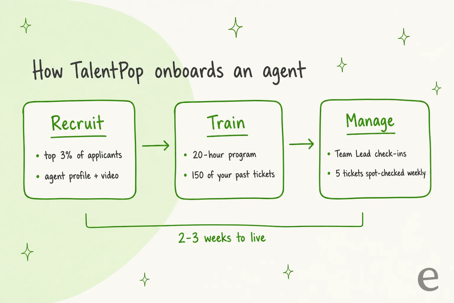 Pipeline of how TalentPop onboards an agent: Recruit (top 3% of applicants, agent profile plus video), Train (20-hour program, 150 of your past tickets) and Manage (Team Lead check-ins, 5 tickets spot-checked weekly), taking 2-3 weeks to go live