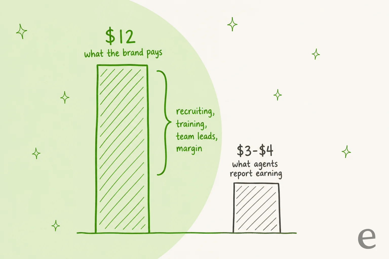 Comparison of one hour of a full-time TalentPop agent: the brand pays $12 while agents report earning $3 to $4, with the difference covering recruiting, training, team leads and margin