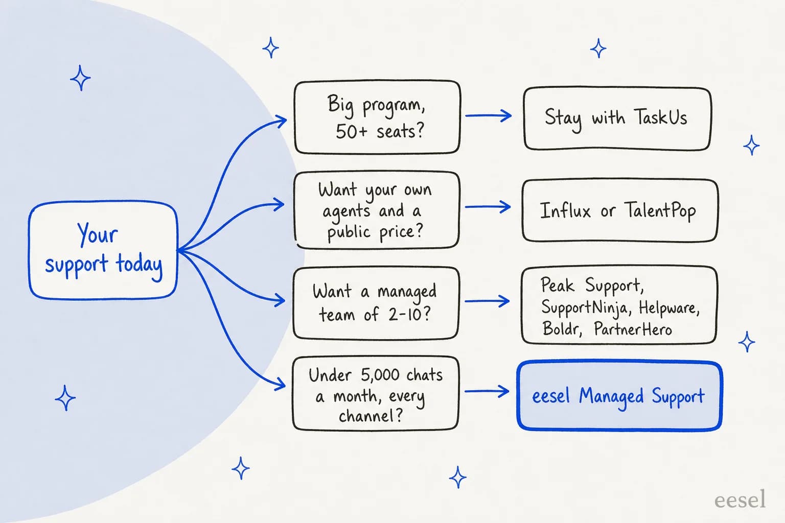 Decision map from "Your support today": big program with 50+ seats leads to staying with TaskUs; wanting your own agents and a public price leads to Influx or TalentPop; wanting a managed team of 2-10 leads to Peak Support, SupportNinja, Helpware, Boldr or PartnerHero; under 5,000 chats a month on every channel leads to eesel Managed Support