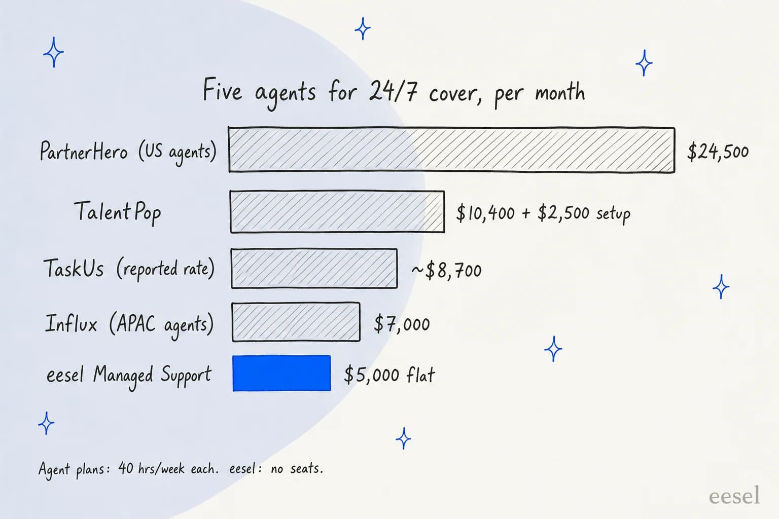 Bar chart of monthly cost for five agents covering 24/7: PartnerHero US agents $24,500, TalentPop $10,400 plus $2,500 setup, TaskUs reported rate about $8,700, Influx APAC agents $7,000, eesel Managed Support $5,000 flat