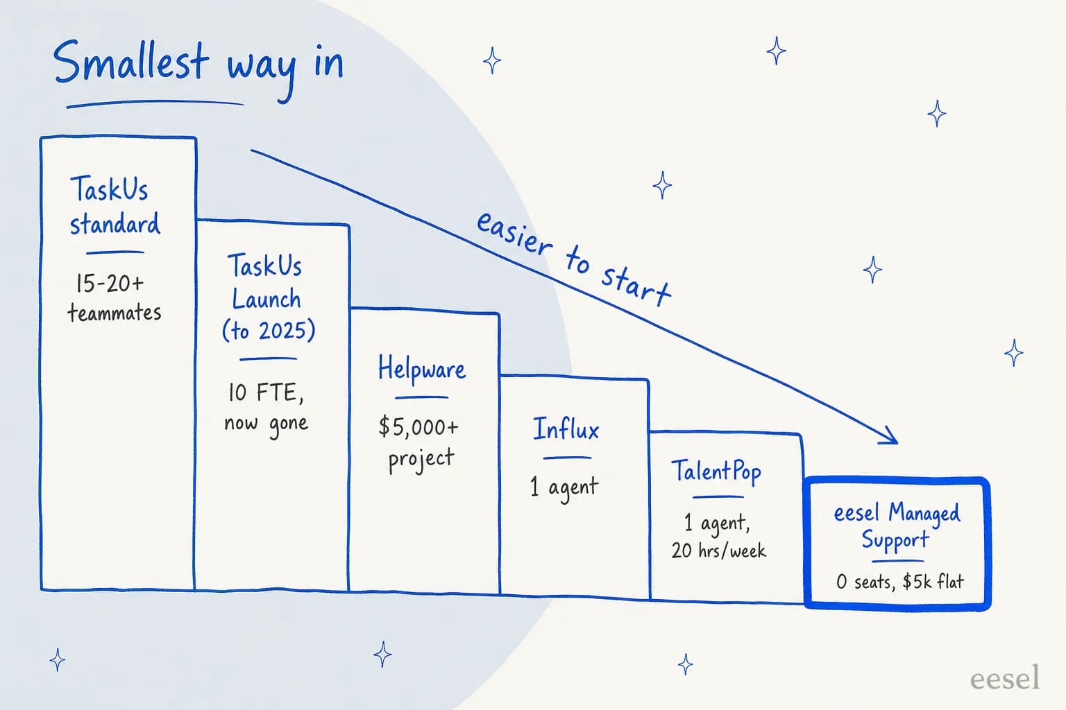 Hand-drawn staircase showing the smallest way to start with each provider: TaskUs standard 15-20+ teammates, TaskUs Launch 10 FTE (removed), Helpware $5,000+ project, Influx 1 agent, TalentPop 1 agent at 20 hours a week, eesel Managed Support 0 seats at $5k flat