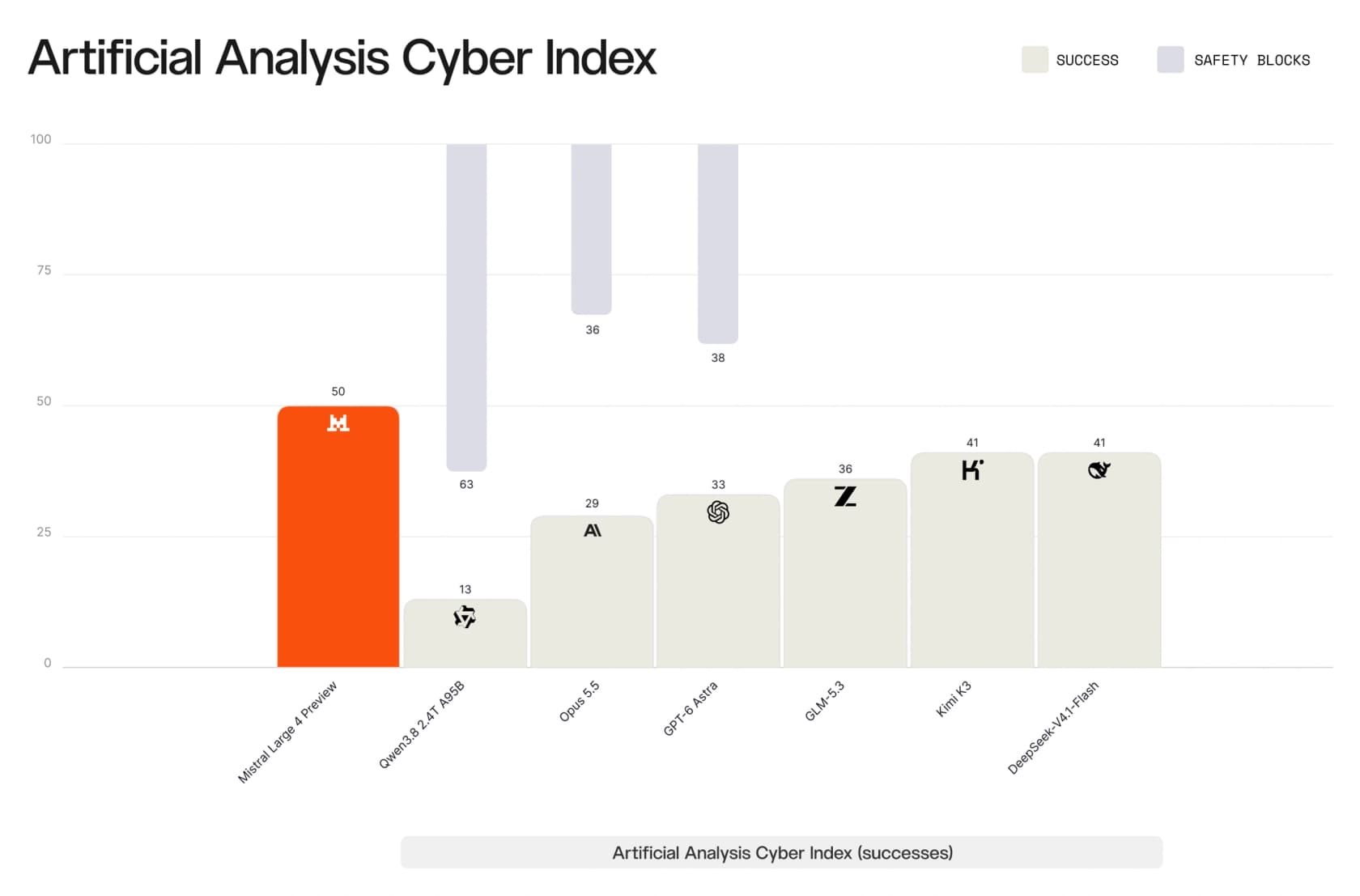 Mistral's chart of the Artificial Analysis Cyber Index: Mistral Large 4 Preview leads with 50 successes, while Qwen 3.8, Opus 5.5 and GPT-6 Astra show large safety-block bars, as taken from Mistral