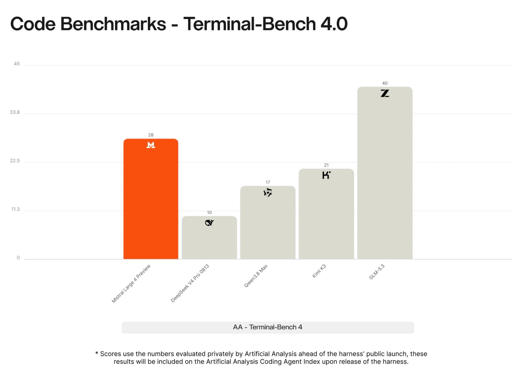 Mistral's Terminal-Bench 4.0 chart showing Mistral Large 4 Preview at 28, DeepSeek V4 Pro at 10, Qwen 3.8 Max at 17, Kimi K3 at 21 and GLM-5.3 at 40, as taken from Mistral