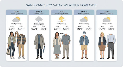 A San Francisco five-day weather forecast infographic with outfit illustrations for each day, generated with search grounding in Google's docs example, as taken from the Gemini API docs