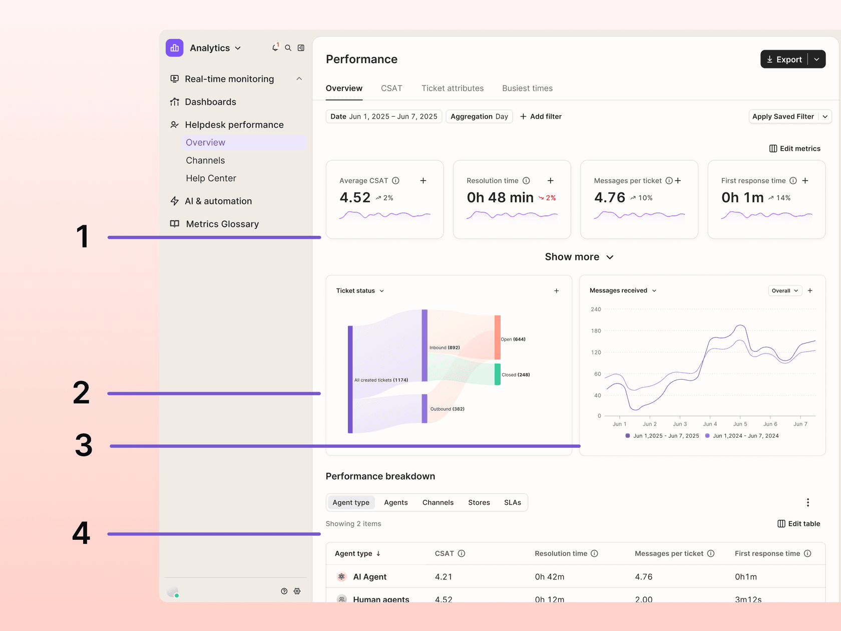 Gorgias Analytics performance overview with metric cards, a ticket status flow, a messages received trend with previous year overlay, and a breakdown by AI Agent versus human agents