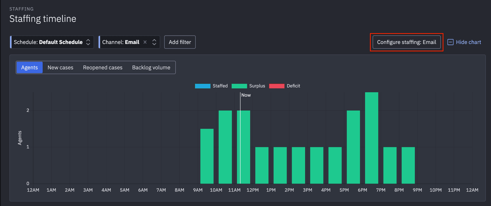 Assembled staffing timeline for the email channel, showing agents per hour with a Configure staffing button highlighted