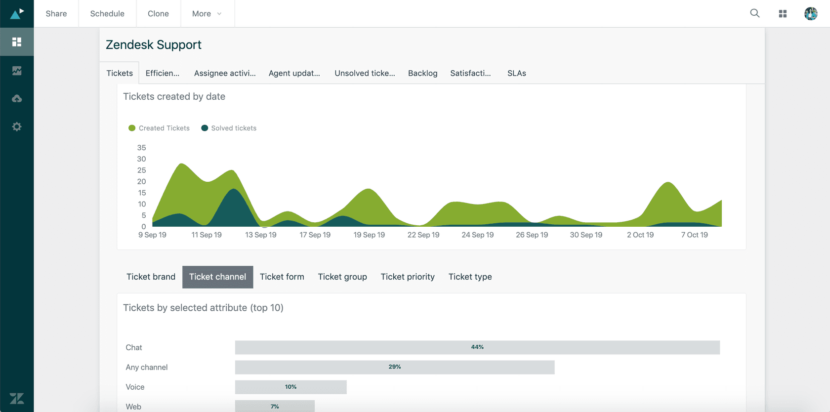 The Zendesk Explore Support dashboard with Tickets, Efficiency, Satisfaction and SLAs tabs, as taken from Zendesk Explore