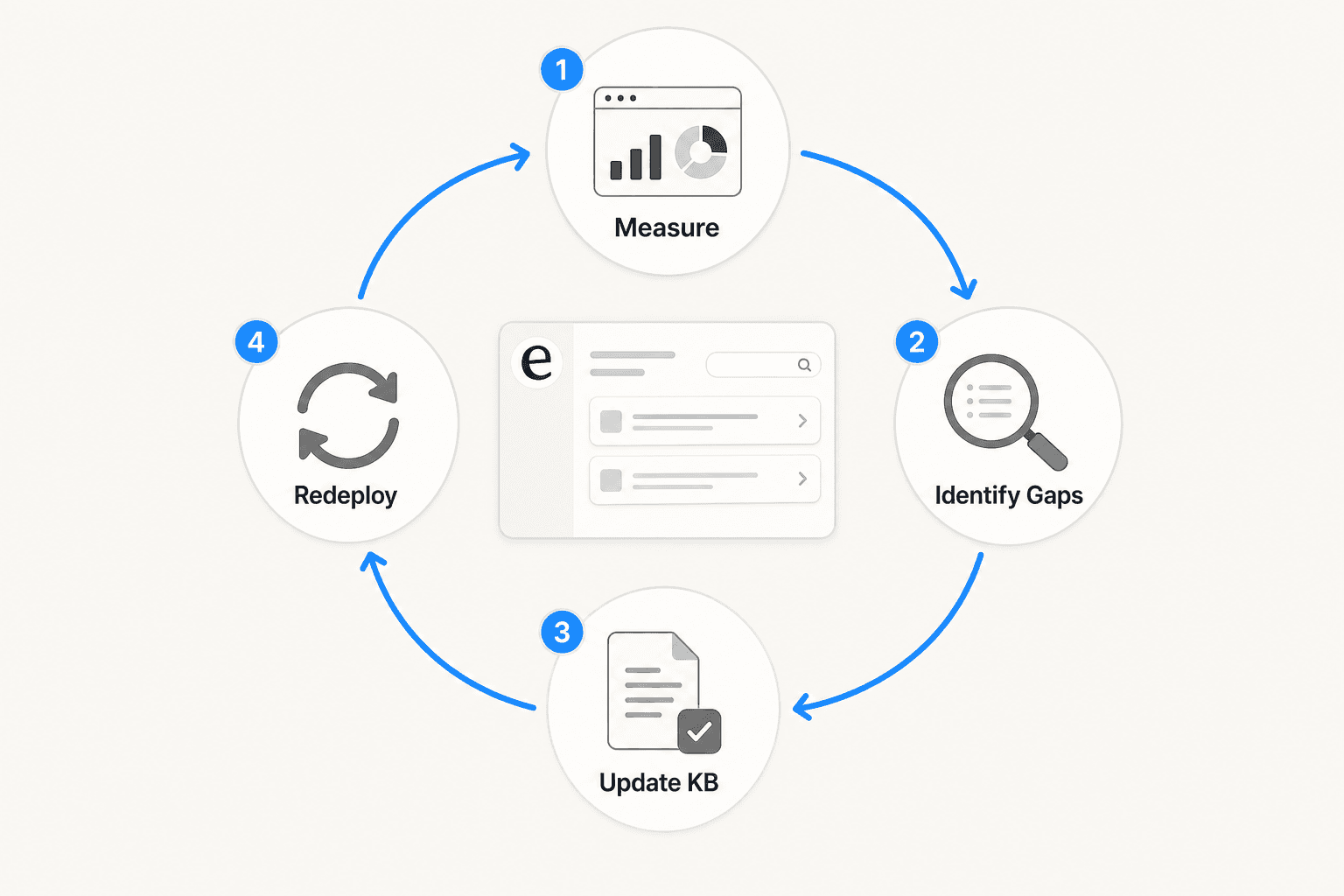 Chatbot analytics feedback loop: measure, identify gaps, update knowledge base, redeploy