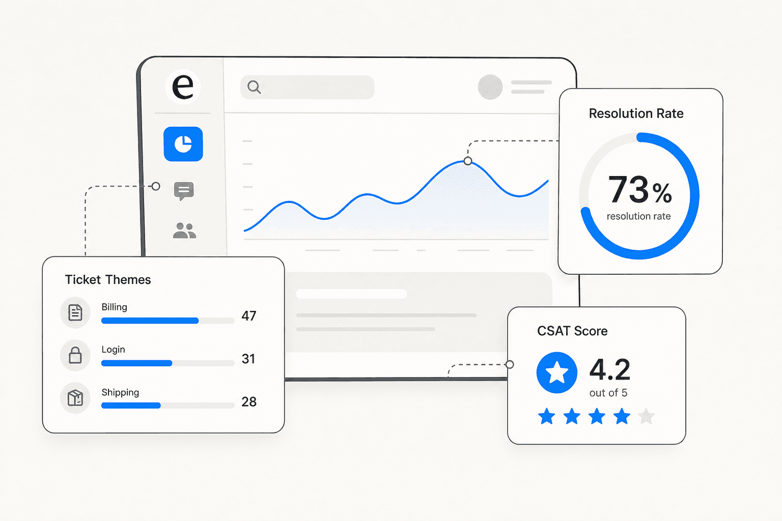 Chatbot analytics dashboard with ticket themes bar chart, resolution rate gauge, and CSAT score panel