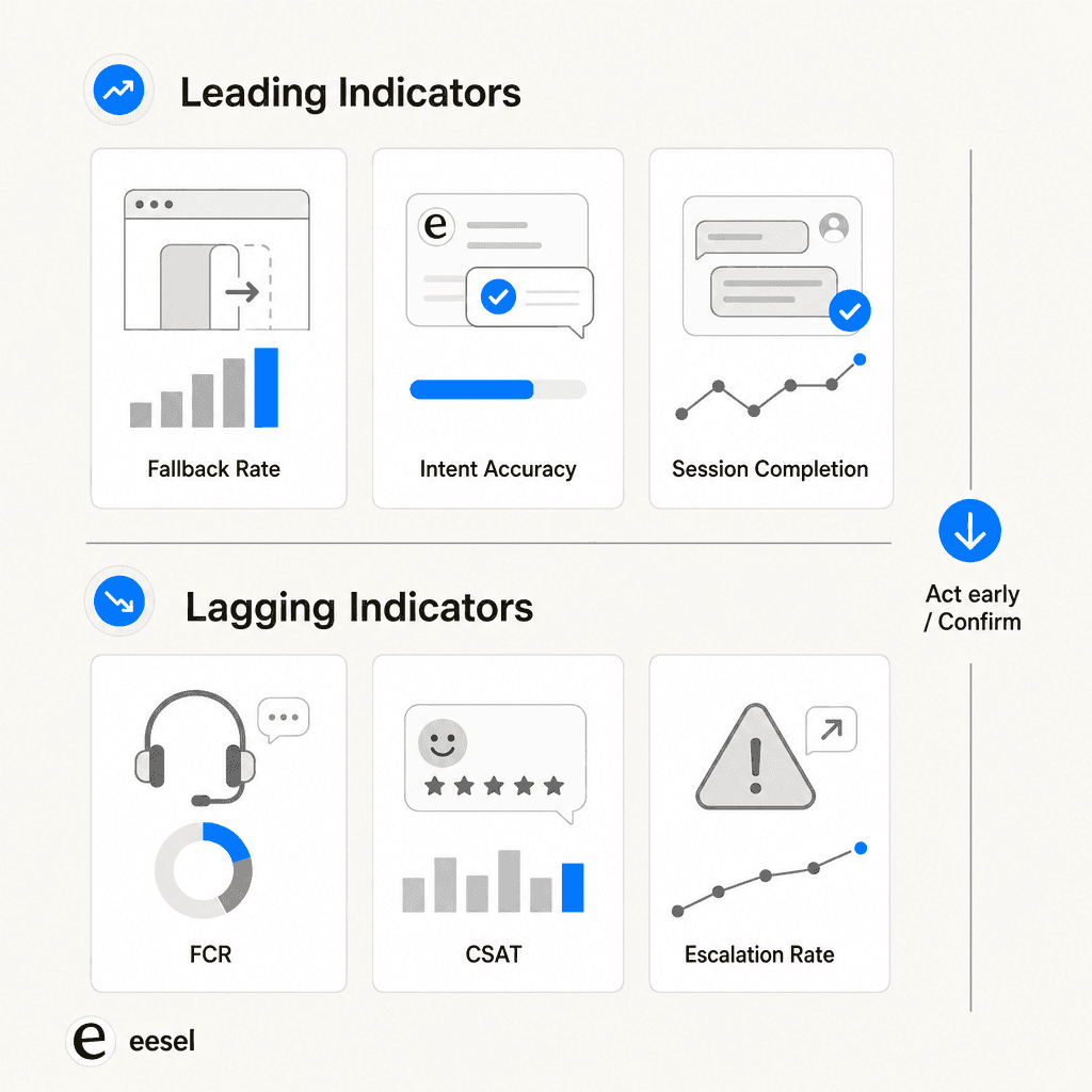 Chatbot analytics: leading indicators to act on early versus lagging indicators that confirm outcomes