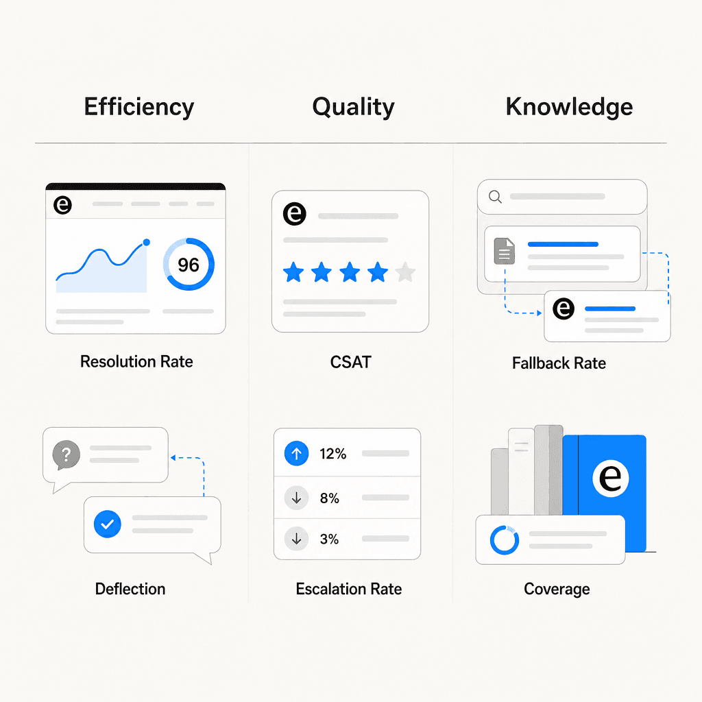 Three categories of chatbot analytics metrics: efficiency, quality, and knowledge health