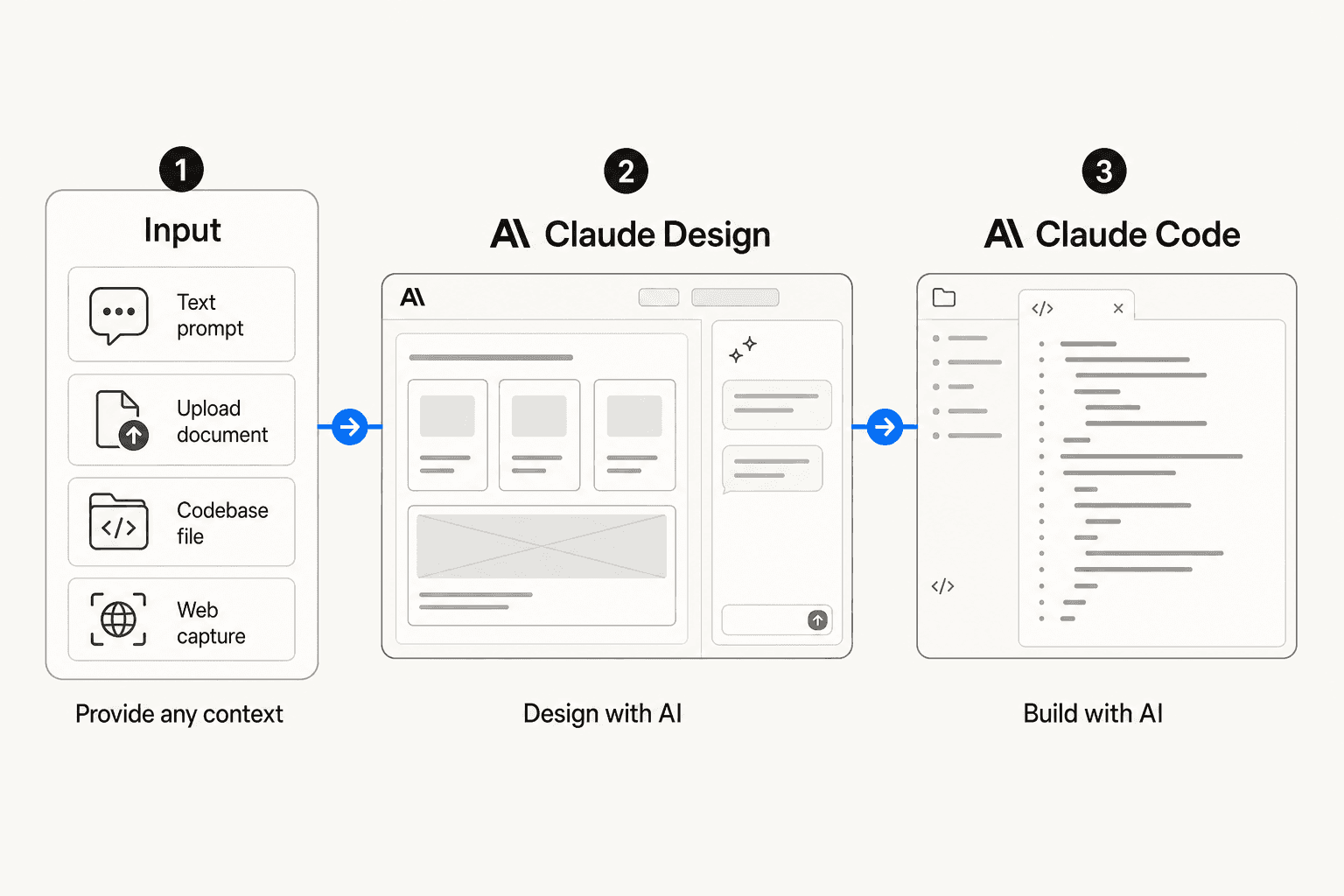 The Claude Design to Claude Code workflow: Input sources feed into a design canvas, which packages as a handoff bundle for Claude Code
