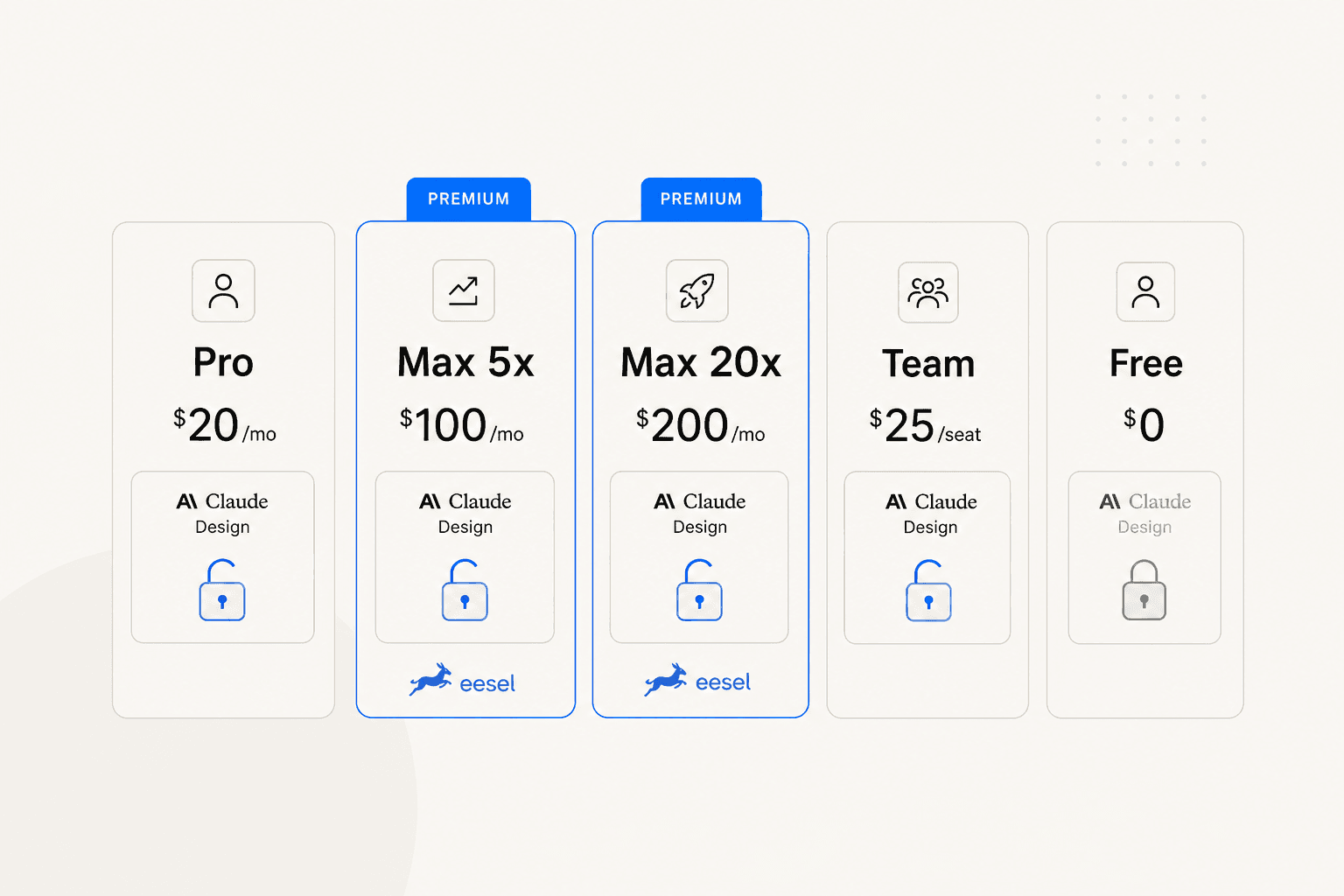 Comparison of Claude plans showing which include Claude Design access: Pro at $20/mo, Max 5x at $100/mo, Max 20x at $200/mo, and Team at $25/seat - with Free excluded