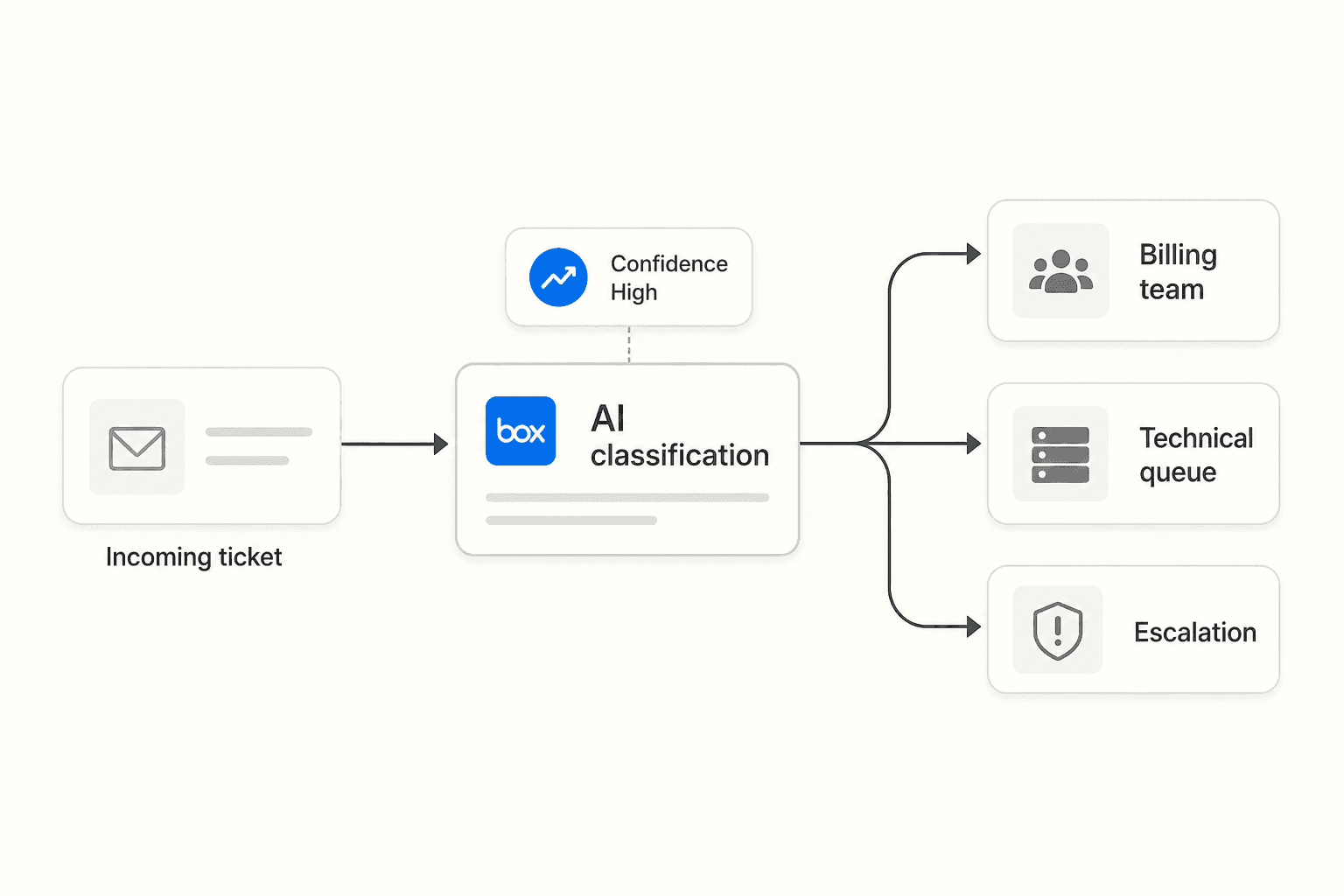 How Forethought triage classifies and routes incoming tickets through confidence scoring to the right queue