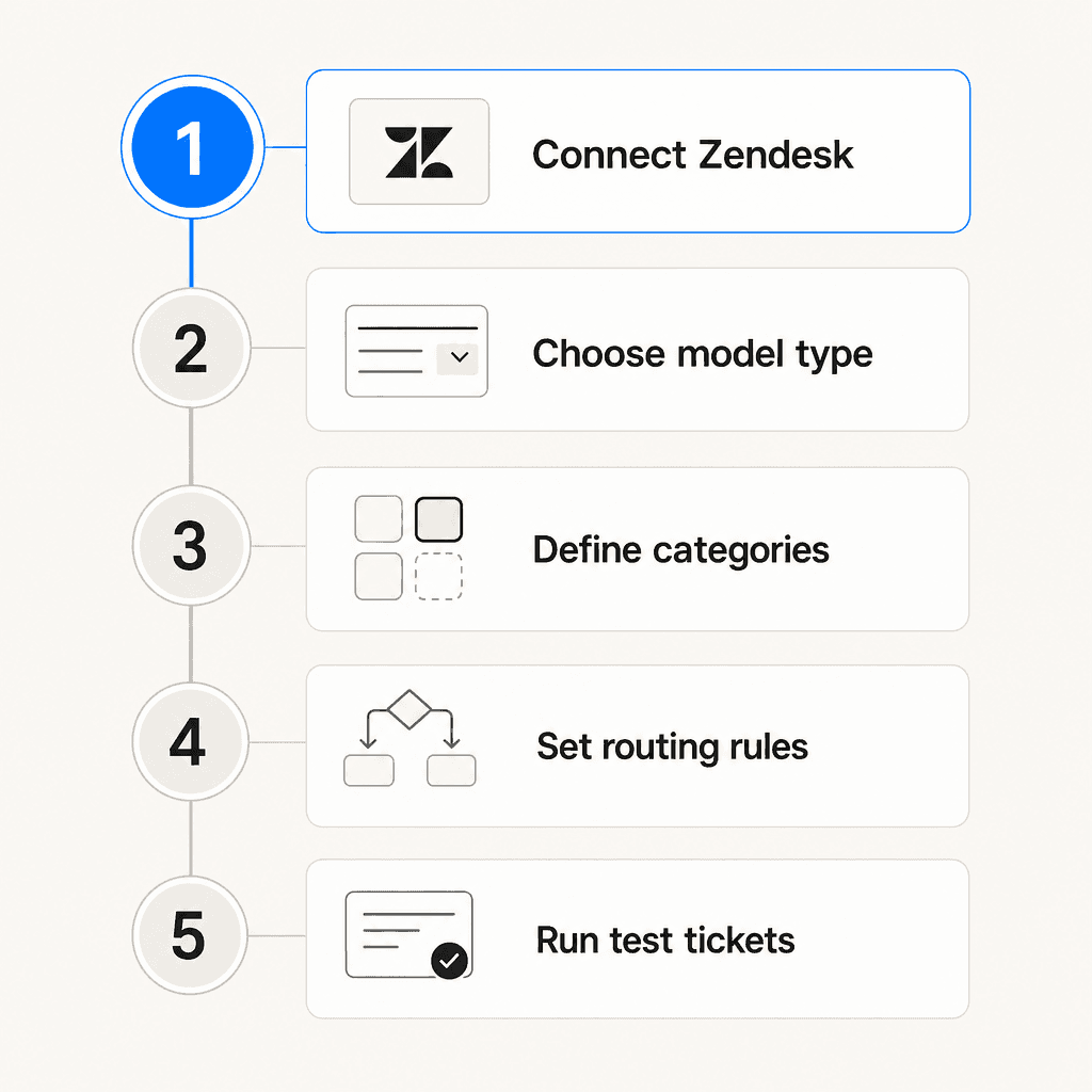 Forethought triage configuration checklist: the five milestones before going live