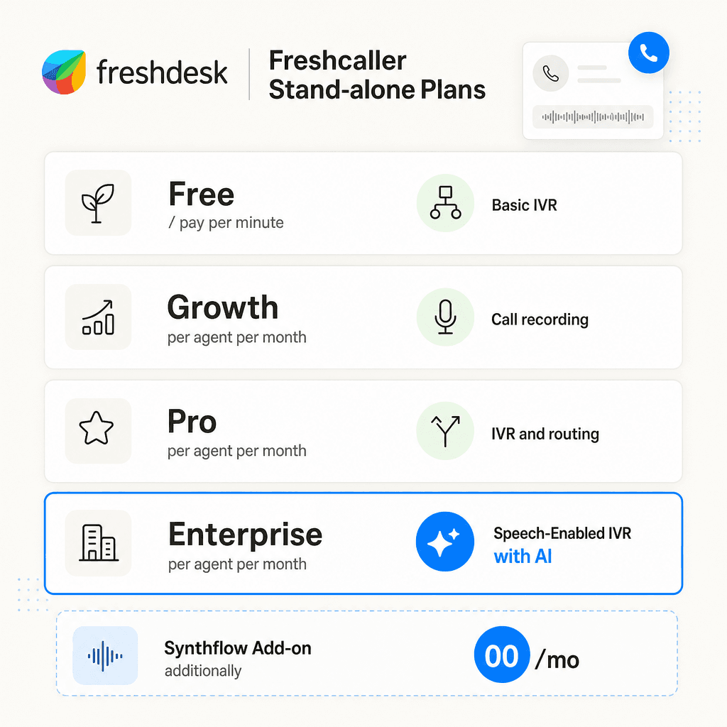 Freshcaller plan tiers showing pricing and which tier unlocks each AI feature