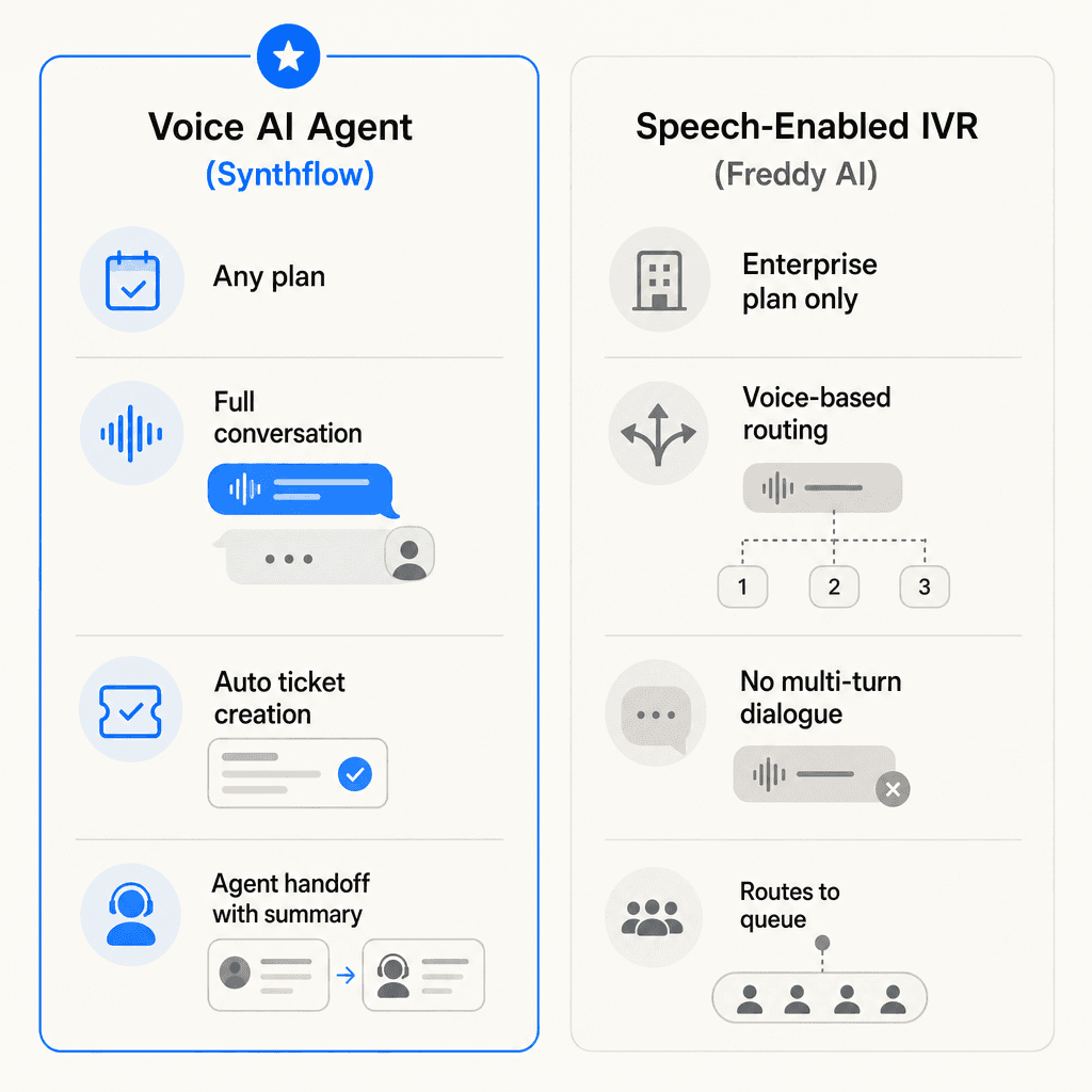 Comparison of the two Freshcaller voice AI approaches: Voice AI Agent via Synthflow versus Speech-Enabled IVR via Freddy AI