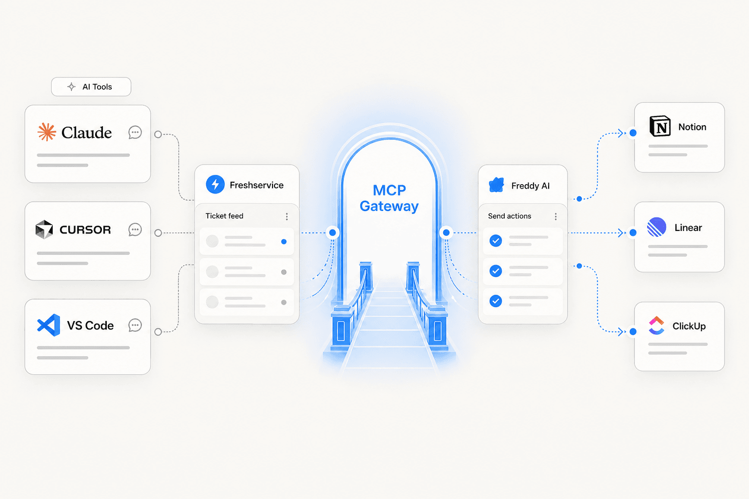 Freshworks MCP Gateway connecting AI tools to Freshservice data