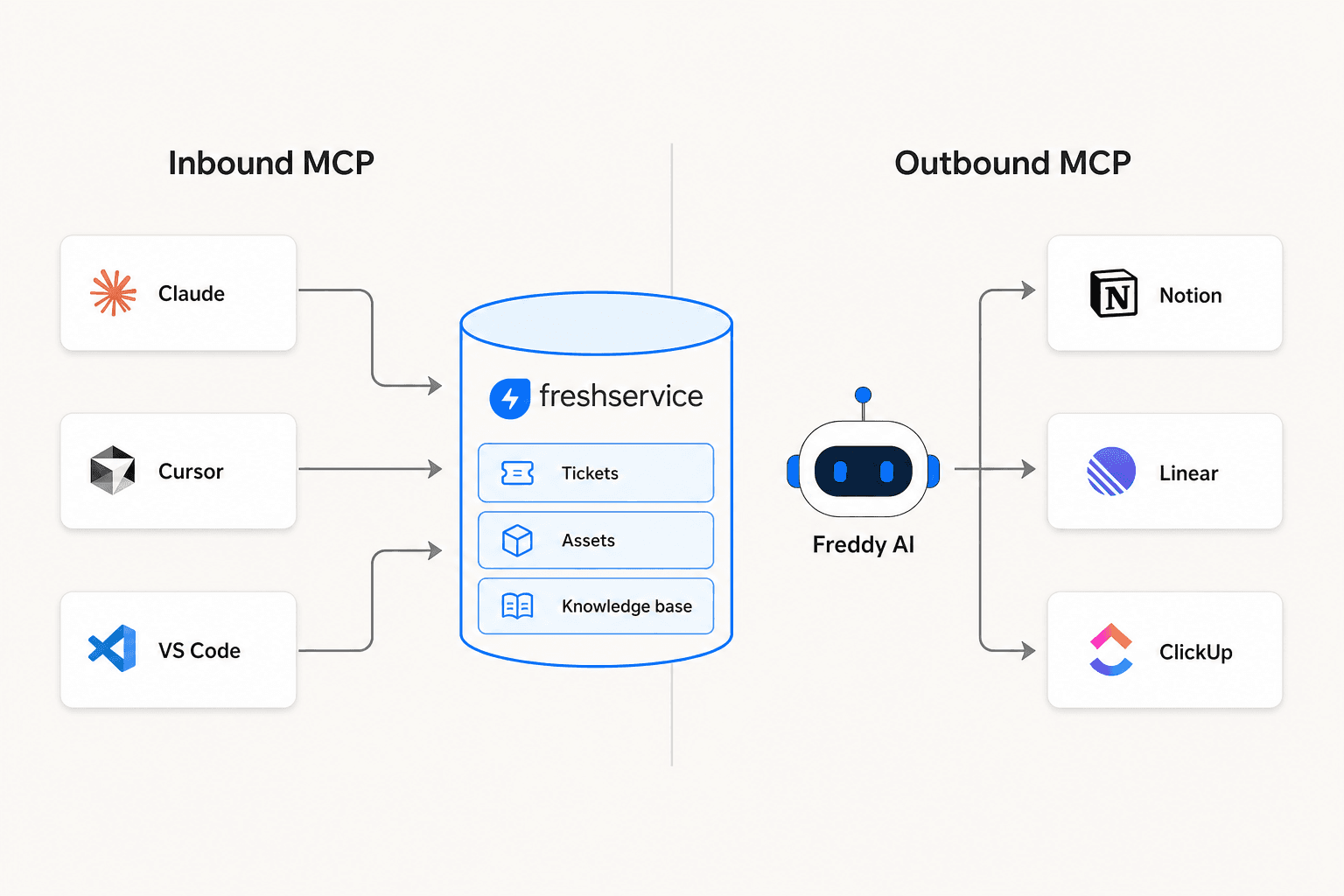 Inbound vs outbound MCP architecture diagram showing external AI tools querying Freshservice and Freddy AI acting on external tools