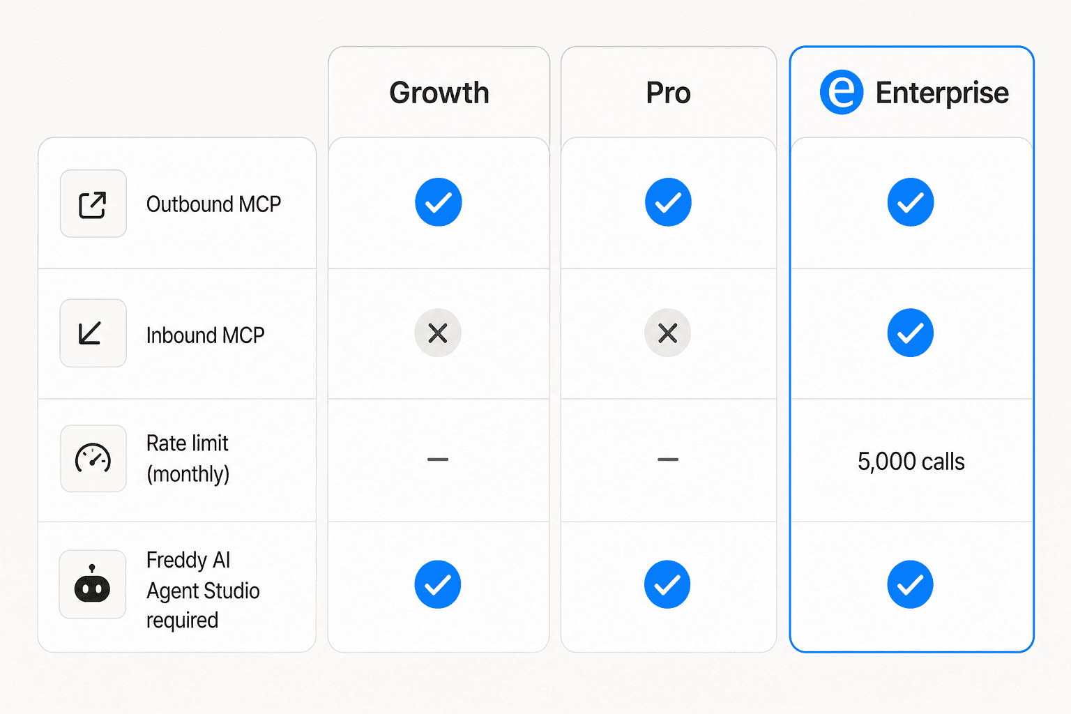 Freshworks MCP Gateway plan availability comparison: Outbound MCP on Growth/Pro/Enterprise, Inbound MCP on Enterprise only