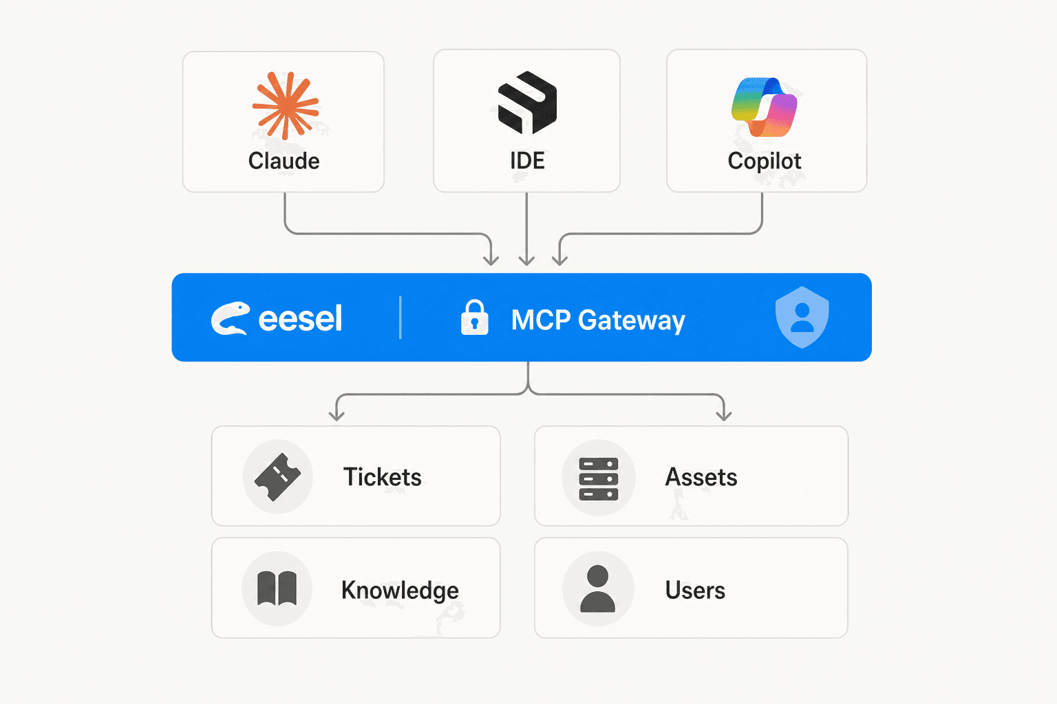 MCP Gateway architecture flow: AI agents connect through a governed gateway layer into categorized Freshservice data - tickets, assets, knowledge base, users