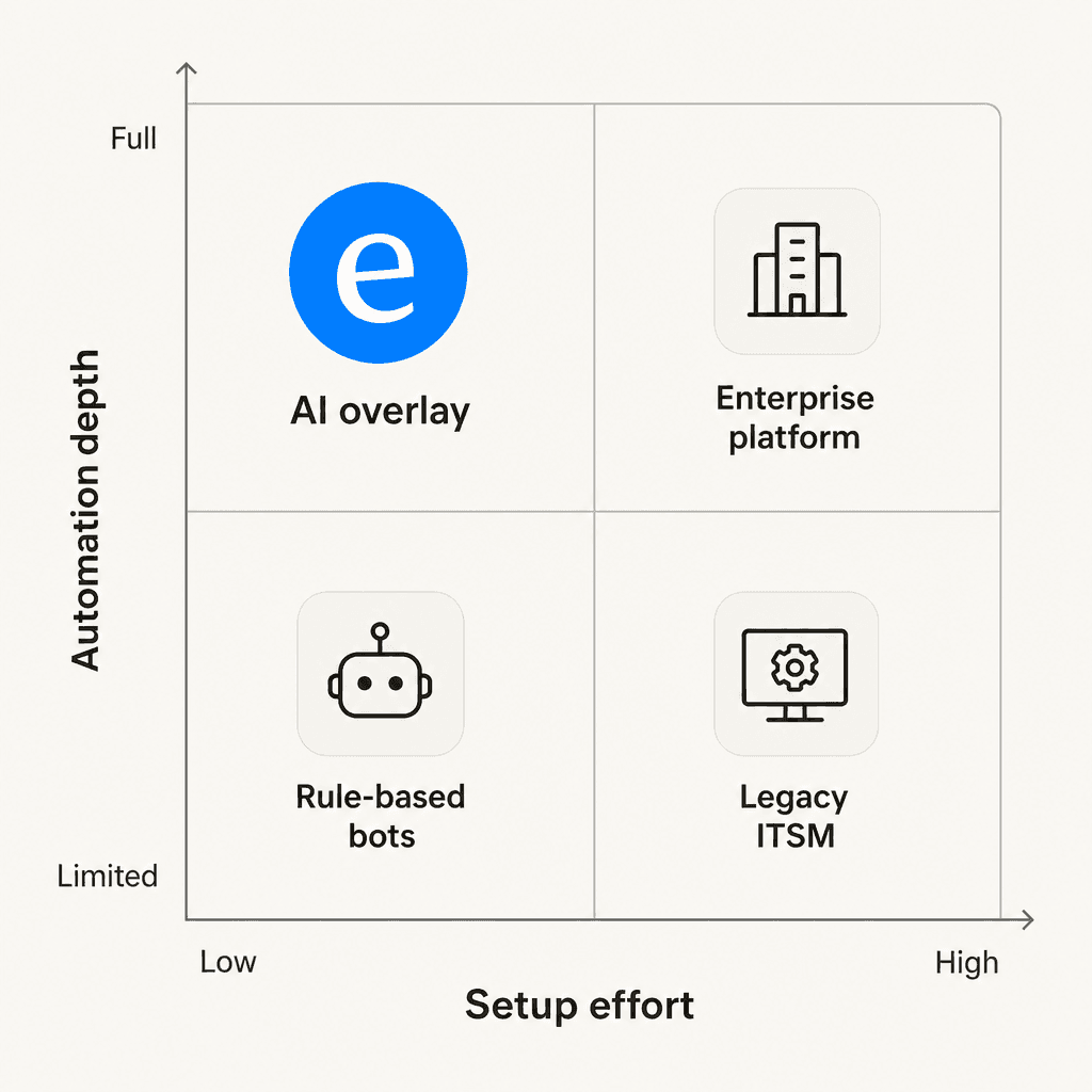Positioning quadrant showing ITSM automation tools mapped by setup effort versus automation depth, with AI overlay tools in the low-effort, high-automation quadrant