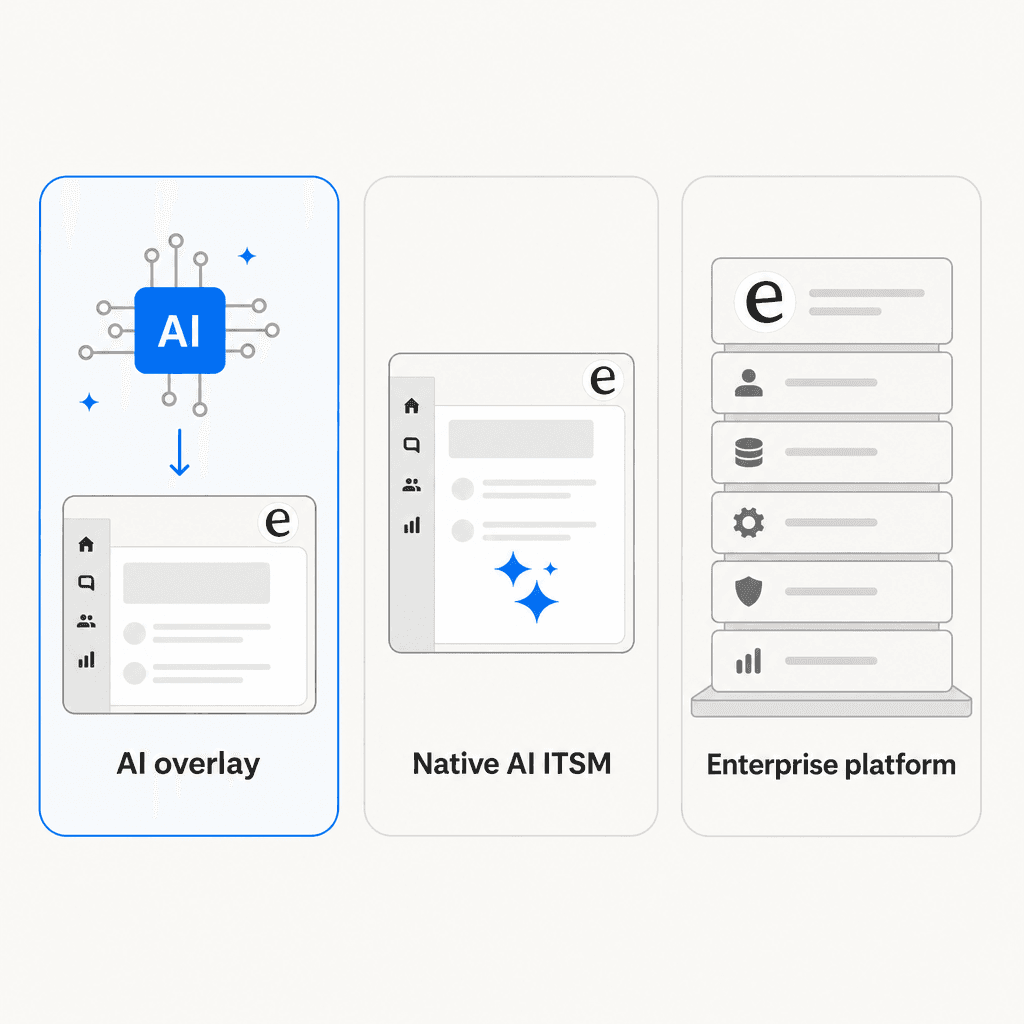 Diagram showing three ITSM automation deployment models: AI overlay on top of existing helpdesk, native AI built into an ITSM platform, and standalone enterprise AI platform