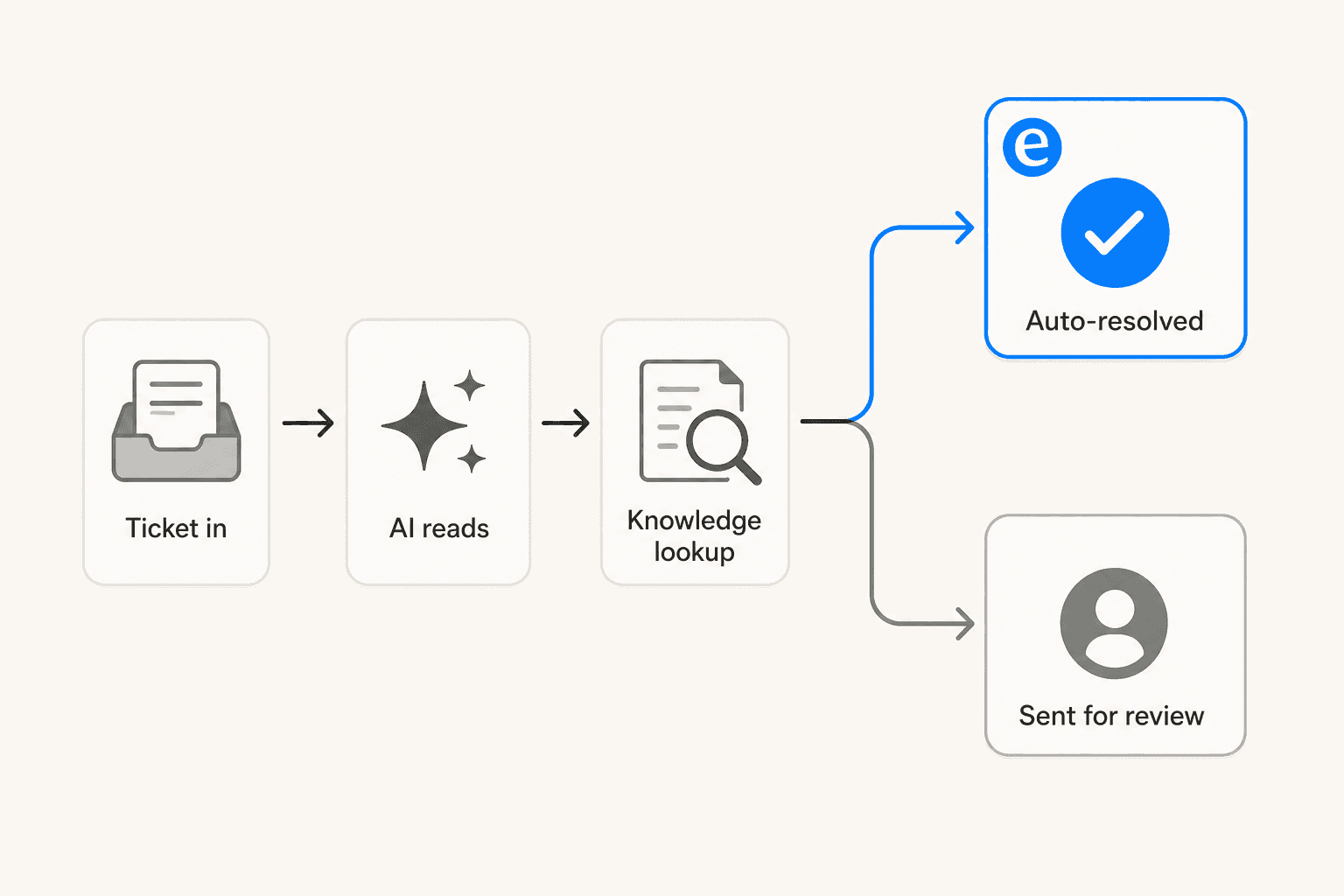 Diagram showing how AI processes an IT support ticket: from ticket arrival through AI classification and knowledge lookup, splitting into auto-resolved path and human review path