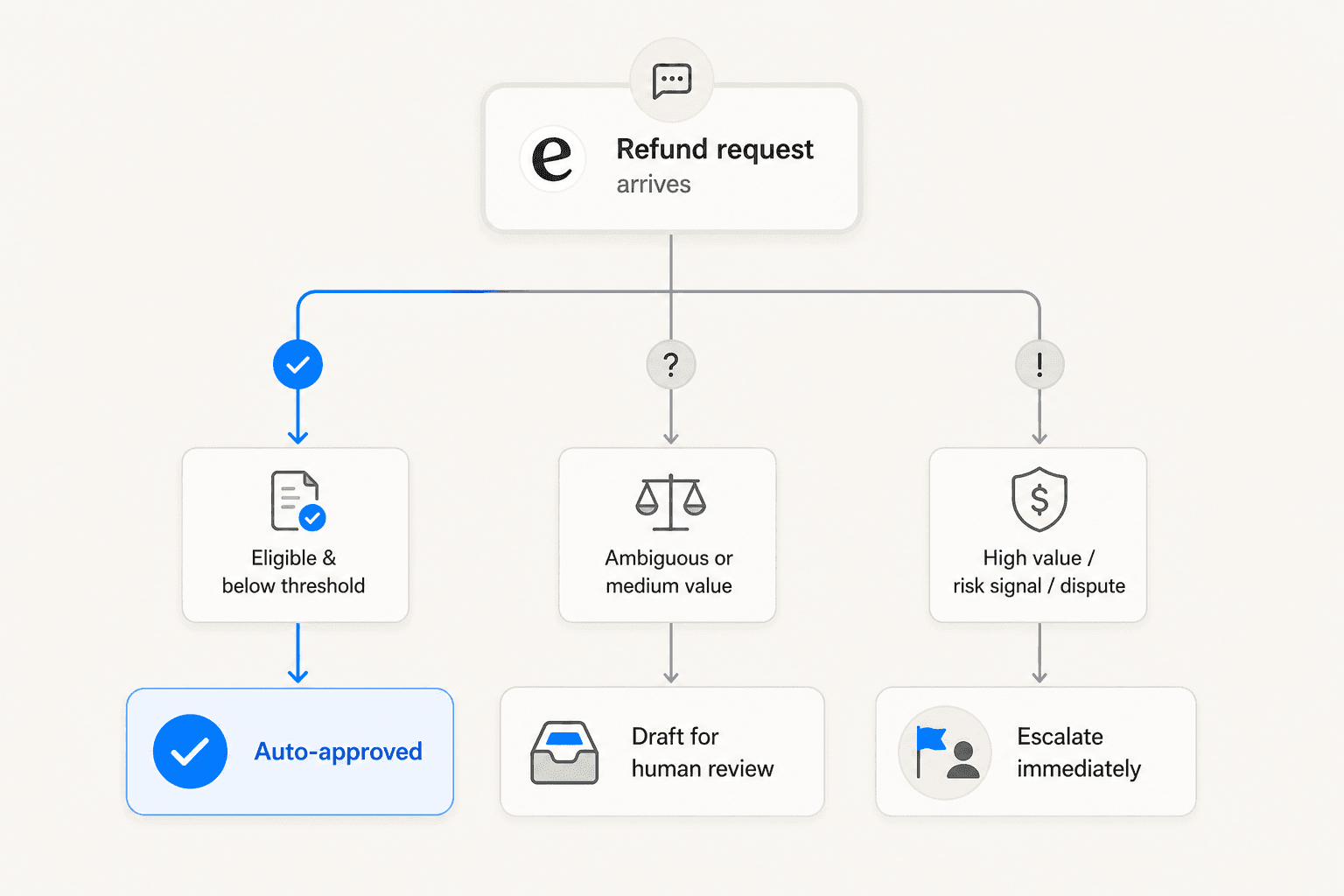How AI routes a refund request: eligibility check and confidence scoring to auto-approve, draft for review, or escalate immediately
