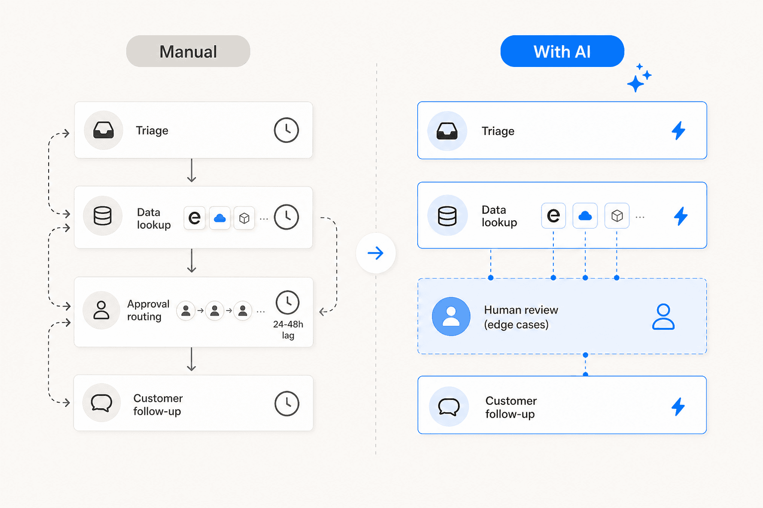 Before and after: refund request resolution workflow comparison showing the time compression from a multi-day manual process to an AI-assisted flow that handles routine cases in under a minute