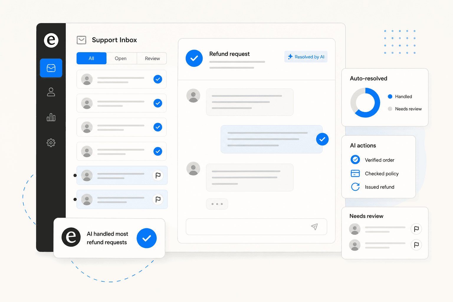 AI support dashboard routing refund requests -- most auto-resolved, a few flagged for human review