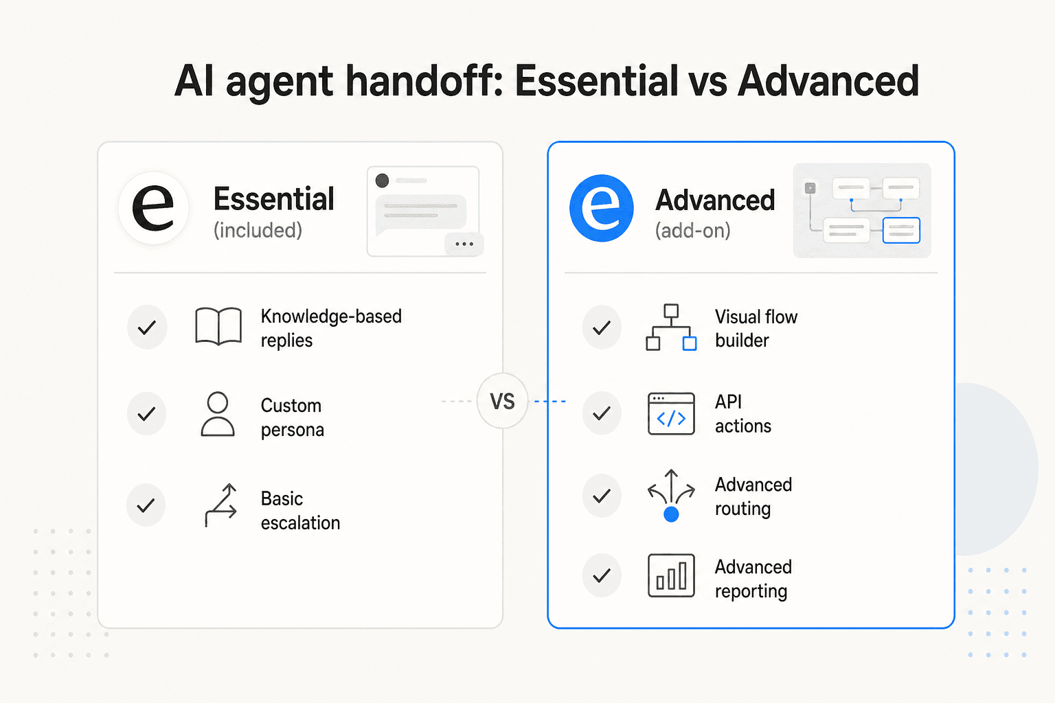 Side-by-side comparison of Essential AI agent (included) showing: knowledge-based replies, custom persona, basic escalation - versus Advanced AI agent (add-on) showing: visual flow builder, API actions, advanced routing, advanced reporting