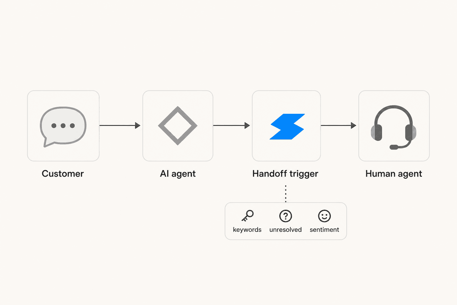 A left-to-right flow diagram showing: Customer → AI agent → Handoff trigger → Human agent, with a label "keywords / unresolved / sentiment" below the trigger node