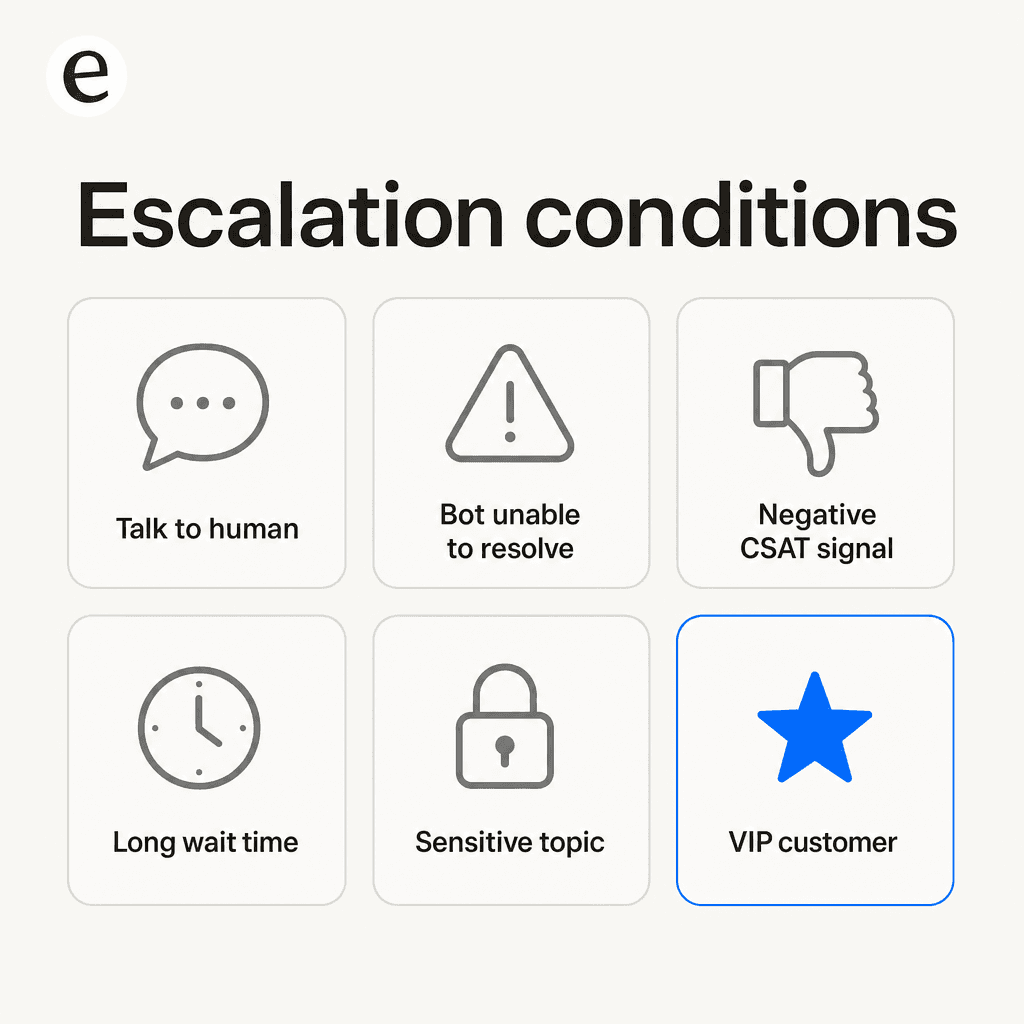 A 2x3 grid of escalation condition cards showing: Talk to human, Bot unable to resolve, Negative CSAT signal, Long wait time, Sensitive topic, VIP customer