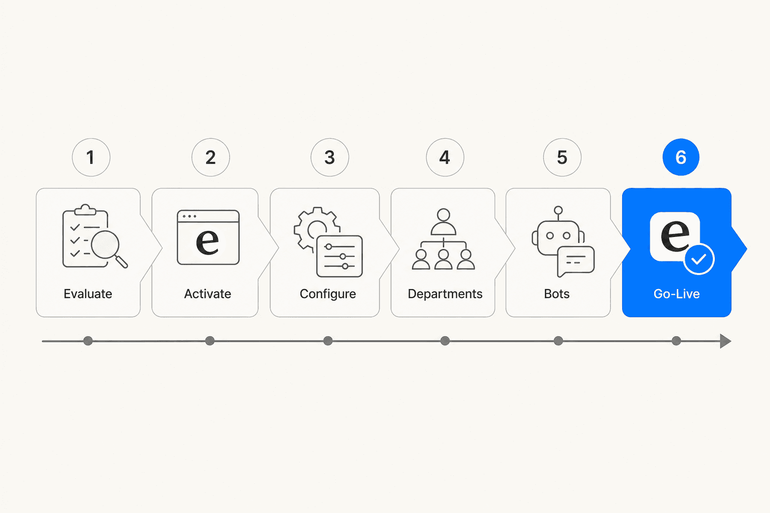 Six-phase Zendesk Chat to Messaging migration timeline: Evaluate, Activate, Configure, Departments, Bots, Go-Live