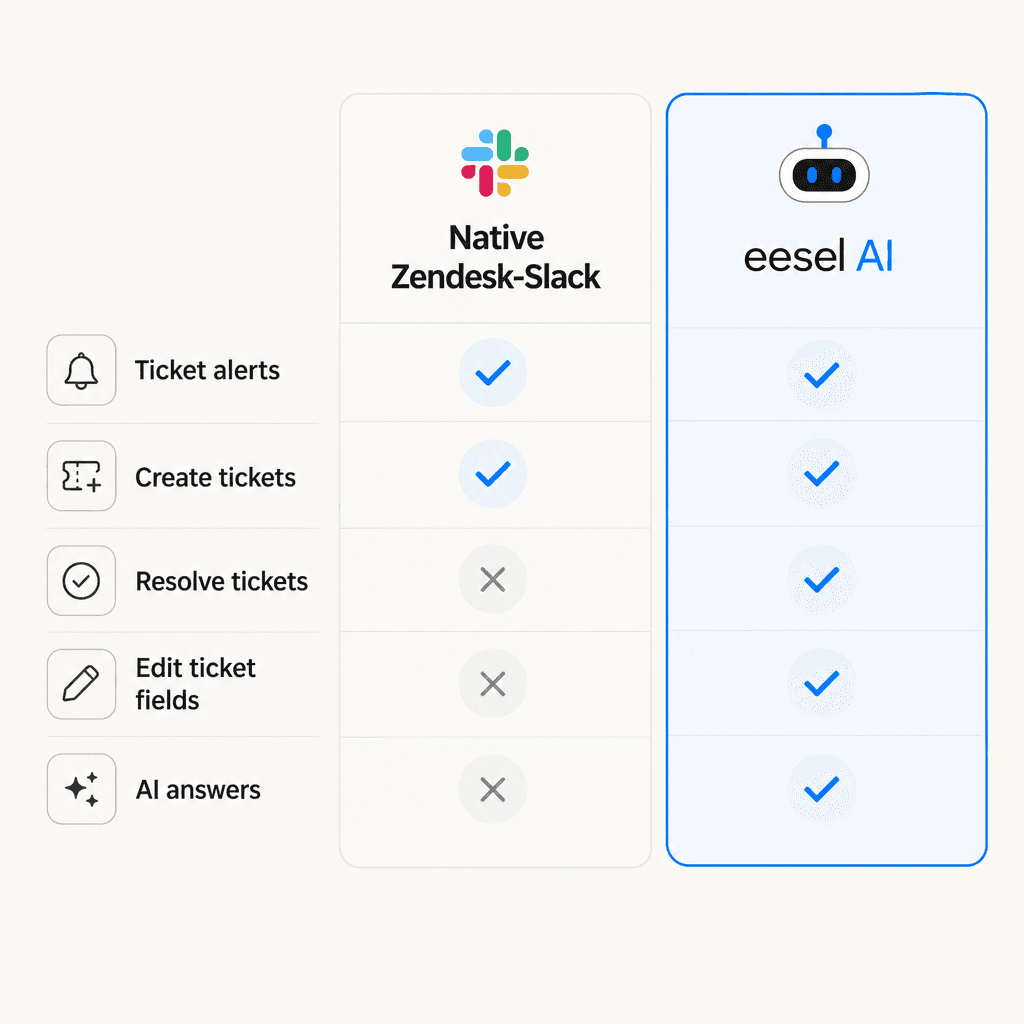 What agents can do from native Zendesk-Slack vs eesel AI
