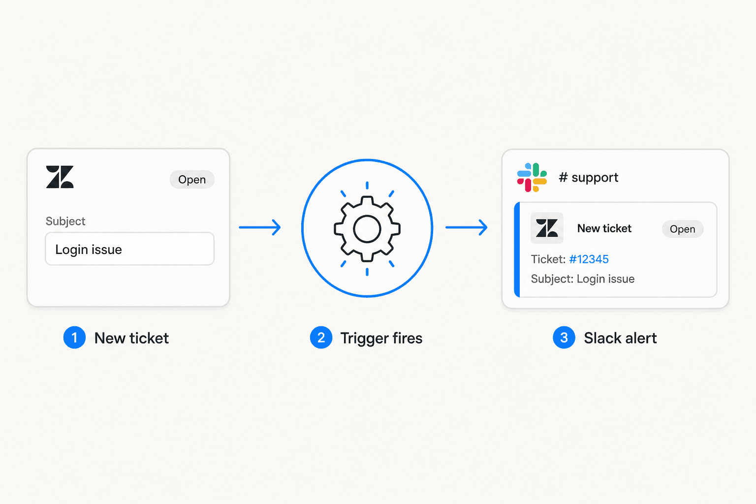 How a Zendesk trigger fires and routes a notification card to a Slack channel