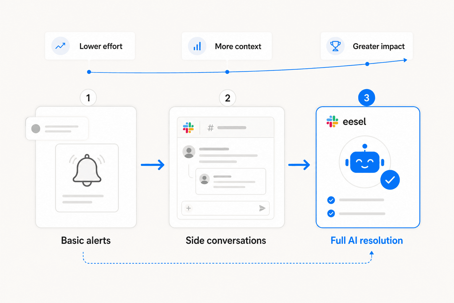 The three-stage path from basic Slack ticket alerts to full AI-powered ticket resolution