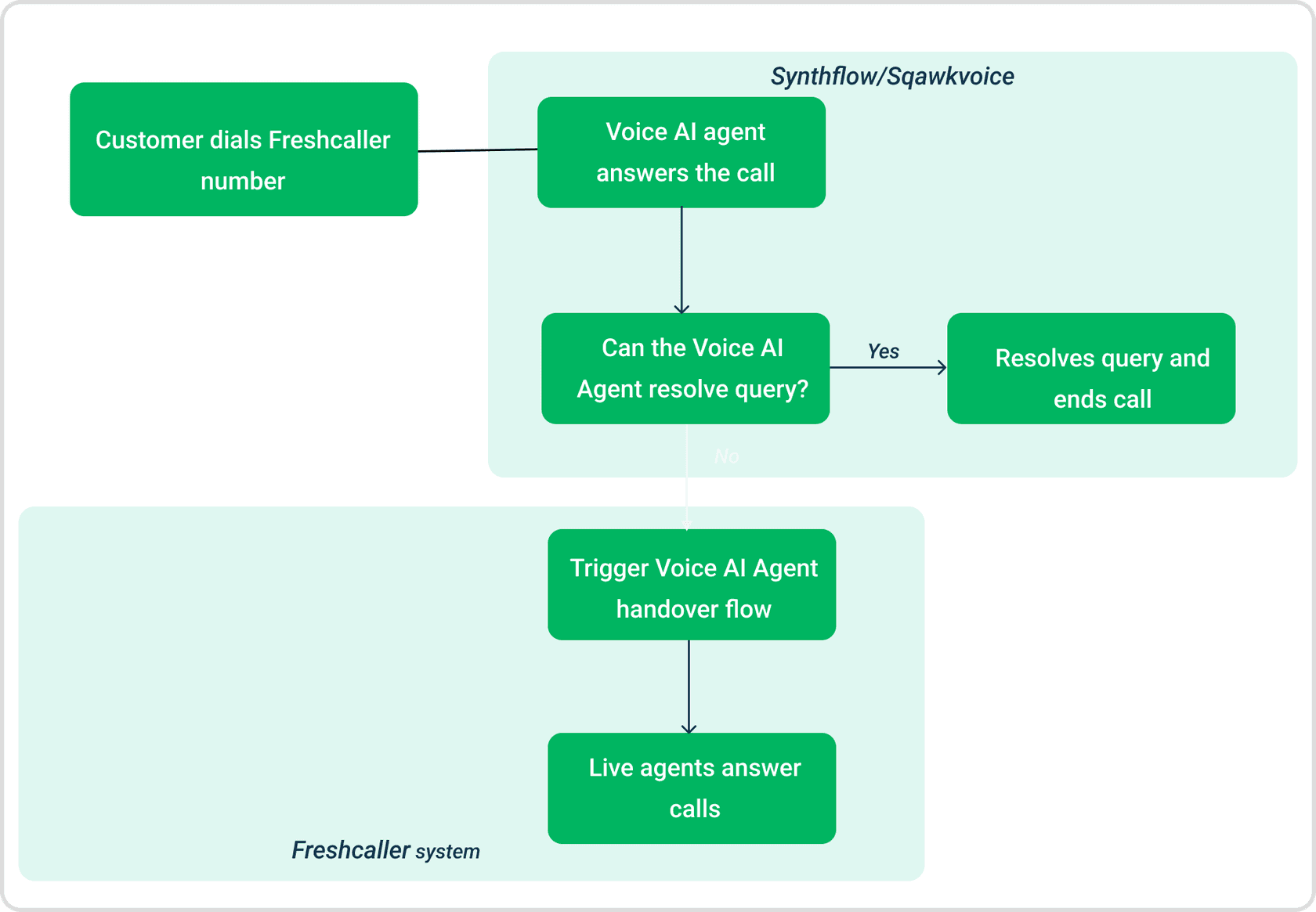Freshcaller voice AI workflow diagram showing call lifecycle, AI handling, and agent handoff