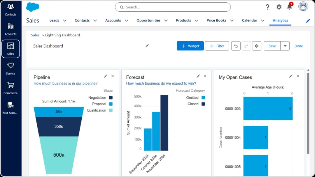 Salesforce Sales Lightning dashboard with pipeline, forecast, and open-case charts