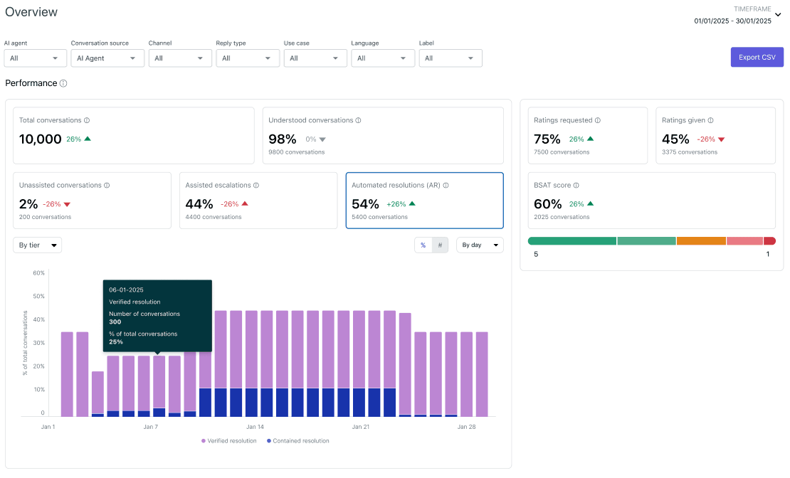 Advanced AI agents reporting dashboard with performance metrics and BSAT scores