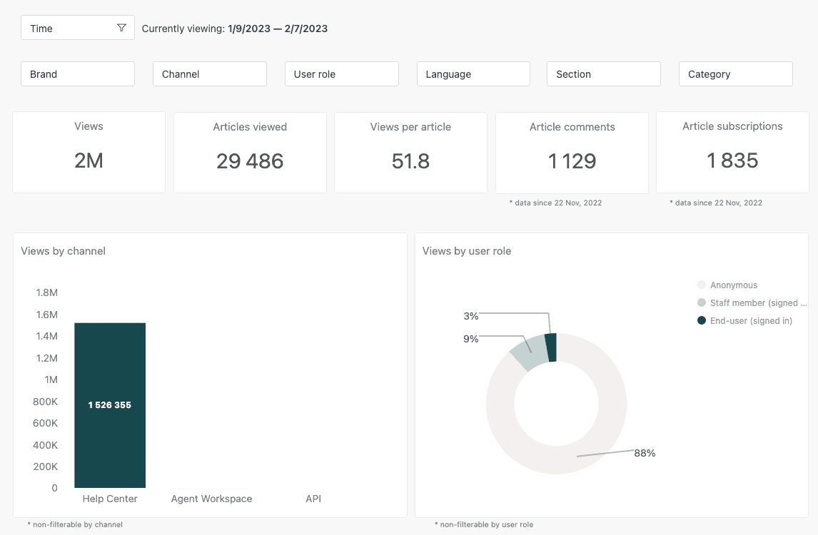Zendesk Explore dashboard presenting self-service metrics, including article views, comments, and subscriptions, with breakdowns by channel and user role.