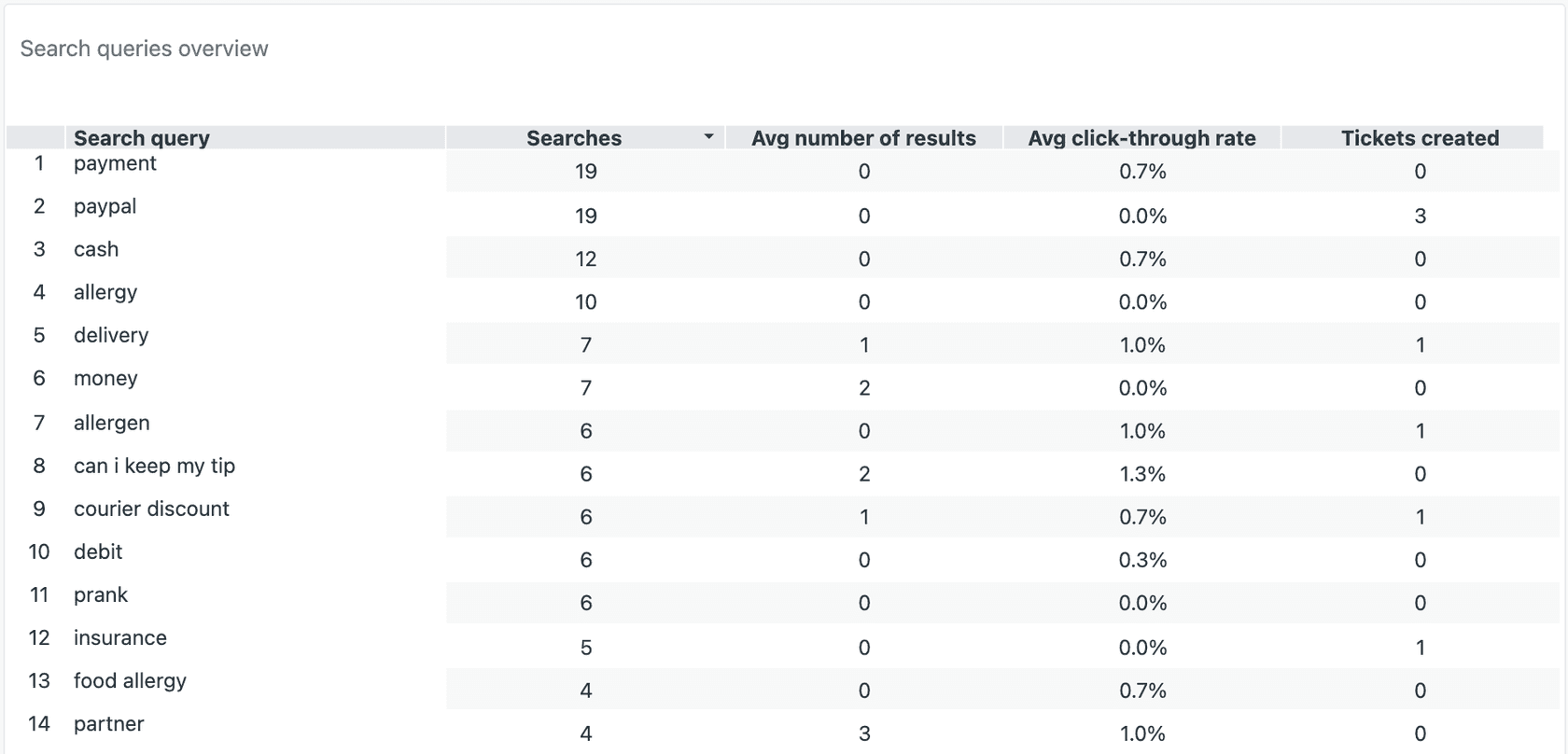 Zendesk Search dashboard with headline metrics including total searches and searches with no results.